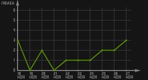 статистика посещаемости страниц автора (посетителей/дата)
