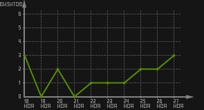 статистика посещаемости страниц автора (визитов/дата)