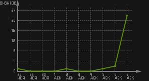 статистика посещаемости страниц автора (визитов/дата)