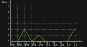 статистика посещаемости страниц автора (посетителей/дата)