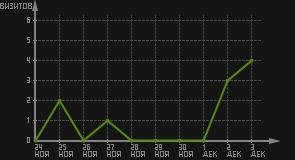 статистика посещаемости страниц автора (визитов/дата)