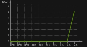 статистика посещаемости страниц автора (посетителей/дата)