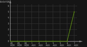 статистика посещаемости страниц автора (визитов/дата)