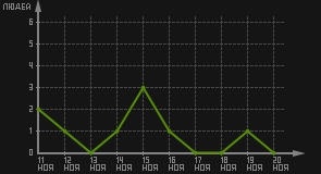 статистика посещаемости страниц автора (посетителей/дата)