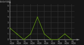 статистика посещаемости страниц автора (визитов/дата)