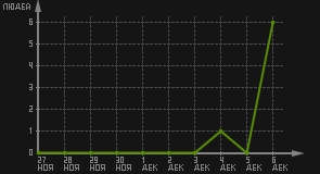 статистика посещаемости страниц автора (посетителей/дата)
