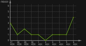 статистика посещаемости страниц автора (посетителей/дата)