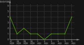 статистика посещаемости страниц автора (визитов/дата)