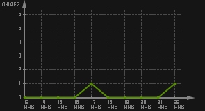 статистика посещаемости страниц автора (посетителей/дата)