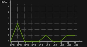 статистика посещаемости страниц автора (посетителей/дата)