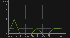 статистика посещаемости страниц автора (визитов/дата)