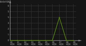 статистика посещаемости страниц автора (визитов/дата)