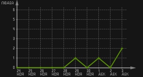 статистика посещаемости страниц автора (посетителей/дата)