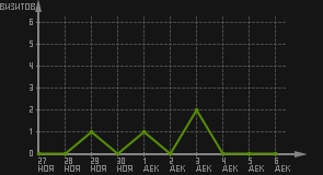статистика посещаемости страниц автора (визитов/дата)