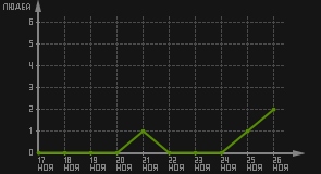 статистика посещаемости страниц автора (посетителей/дата)