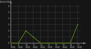 статистика посещаемости страниц автора (визитов/дата)