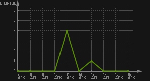 статистика посещаемости страниц автора (визитов/дата)