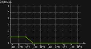 статистика посещаемости страниц автора (визитов/дата)