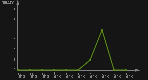 статистика посещаемости страниц автора (посетителей/дата)