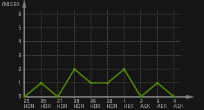 статистика посещаемости страниц автора (посетителей/дата)