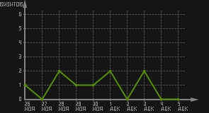 статистика посещаемости страниц автора (визитов/дата)