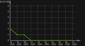 статистика посещаемости страниц автора (визитов/дата)