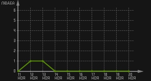 статистика посещаемости страниц автора (посетителей/дата)