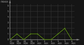 статистика посещаемости страниц автора (посетителей/дата)