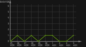 статистика посещаемости страниц автора (визитов/дата)