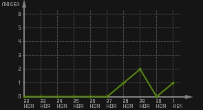статистика посещаемости страниц автора (посетителей/дата)