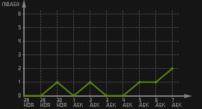 статистика посещаемости страниц автора (посетителей/дата)