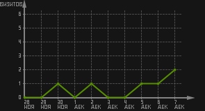 статистика посещаемости страниц автора (визитов/дата)