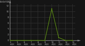 статистика посещаемости страниц автора (визитов/дата)