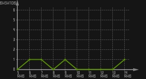 статистика посещаемости страниц автора (визитов/дата)