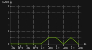 статистика посещаемости страниц автора (посетителей/дата)