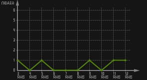 статистика посещаемости страниц автора (посетителей/дата)