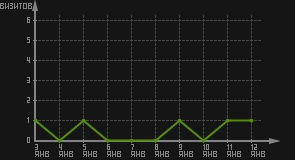 статистика посещаемости страниц автора (визитов/дата)