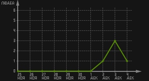 статистика посещаемости страниц автора (посетителей/дата)