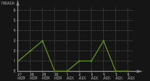 статистика посещаемости страниц автора (посетителей/дата)