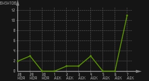 статистика посещаемости страниц автора (визитов/дата)