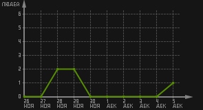статистика посещаемости страниц автора (посетителей/дата)