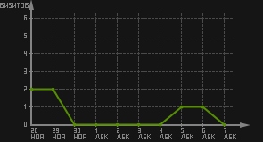 статистика посещаемости страниц автора (визитов/дата)