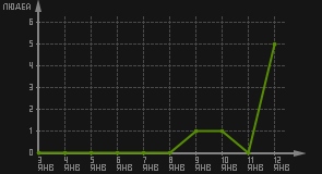статистика посещаемости страниц автора (посетителей/дата)