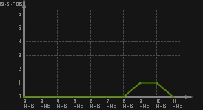статистика посещаемости страниц автора (визитов/дата)