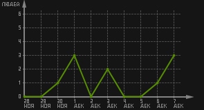 статистика посещаемости страниц автора (посетителей/дата)