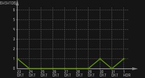 статистика посещаемости страниц автора (визитов/дата)