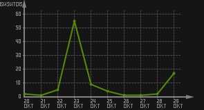 статистика посещаемости страниц автора (визитов/дата)