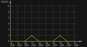 статистика посещаемости страниц автора (посетителей/дата)