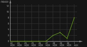статистика посещаемости страниц автора (посетителей/дата)
