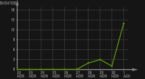 статистика посещаемости страниц автора (визитов/дата)